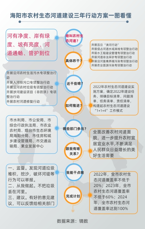 图解丨《海阳市人民政府办公室关于印发海阳市农村生态河道建设三年行动方案和2022年海阳市农村生态河道建设实施方案的通知》